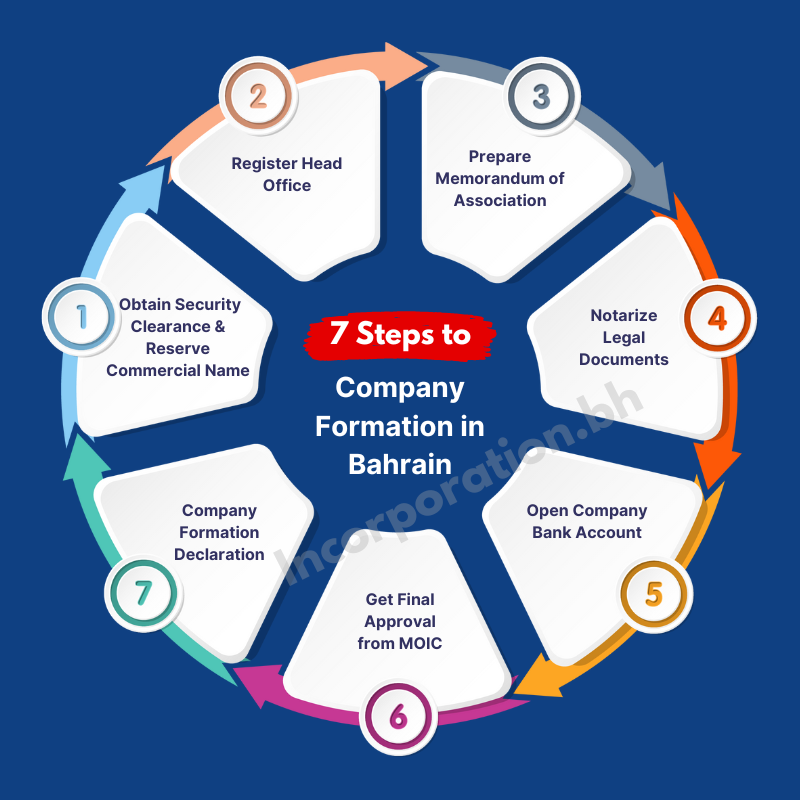 7 steps for company formation in bahrain