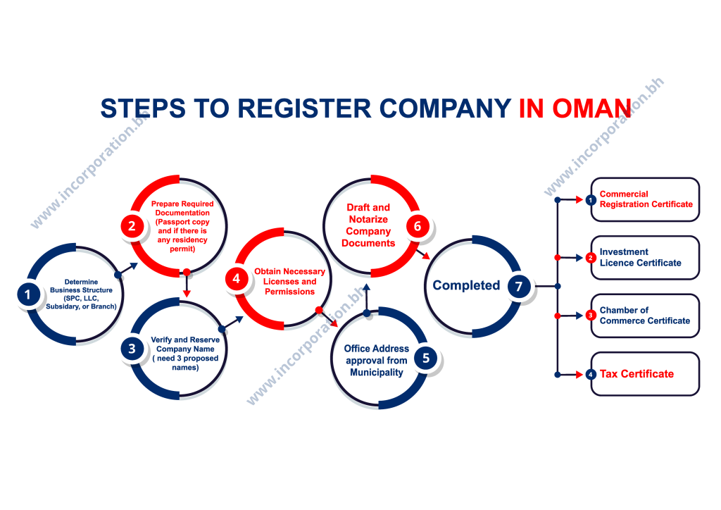 7 Steps to register company in Oman